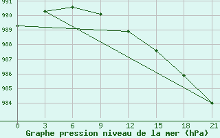 Courbe de la pression atmosphrique pour Leusi