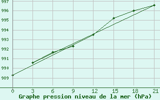 Courbe de la pression atmosphrique pour Sar