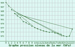 Courbe de la pression atmosphrique pour Namsos Lufthavn