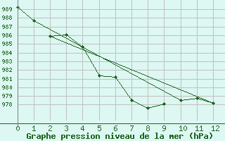 Courbe de la pression atmosphrique pour Rothera Point