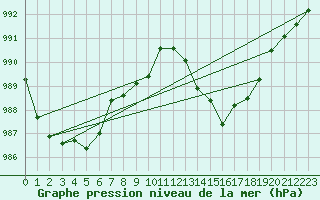 Courbe de la pression atmosphrique pour Lhospitalet (46)