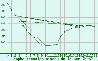 Courbe de la pression atmosphrique pour Kunda