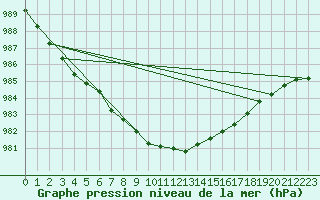 Courbe de la pression atmosphrique pour la bouée 62153