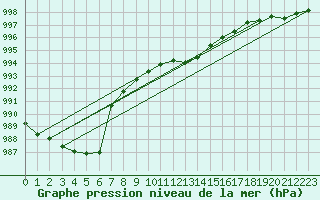 Courbe de la pression atmosphrique pour Leinefelde