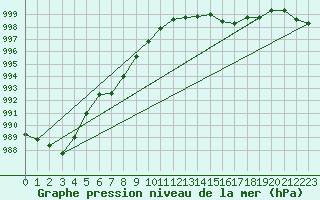 Courbe de la pression atmosphrique pour Tarare (69)