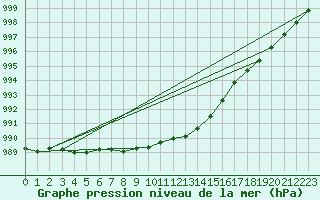 Courbe de la pression atmosphrique pour Harsfjarden