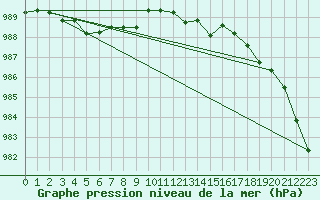 Courbe de la pression atmosphrique pour Romorantin (41)