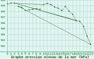 Courbe de la pression atmosphrique pour Tour-en-Sologne (41)