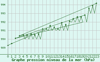 Courbe de la pression atmosphrique pour Sandnessjoen / Stokka