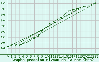 Courbe de la pression atmosphrique pour Karesuando