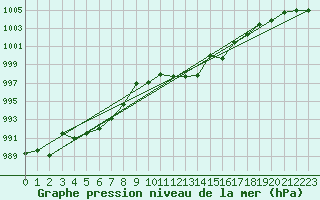 Courbe de la pression atmosphrique pour Arroyo del Ojanco