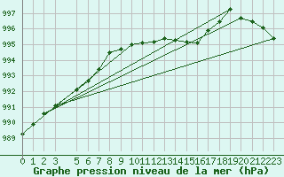 Courbe de la pression atmosphrique pour Trysil Vegstasjon