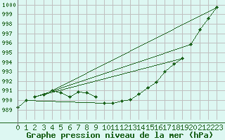 Courbe de la pression atmosphrique pour Harzgerode