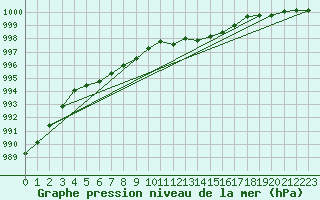 Courbe de la pression atmosphrique pour Weybourne