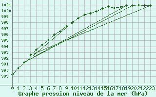 Courbe de la pression atmosphrique pour Kustavi Isokari