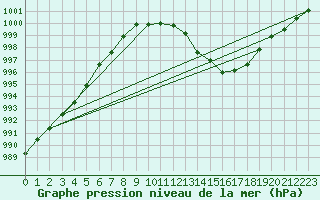 Courbe de la pression atmosphrique pour Salla Naruska