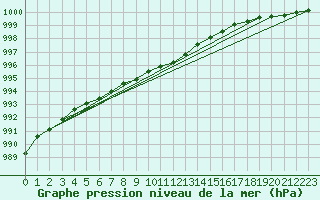 Courbe de la pression atmosphrique pour Meraker-Egge