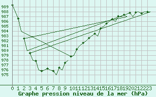 Courbe de la pression atmosphrique pour Tiree