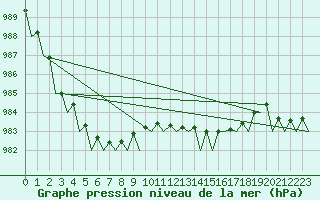 Courbe de la pression atmosphrique pour Alesund / Vigra