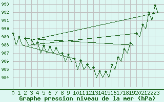 Courbe de la pression atmosphrique pour Helsinki-Vantaa