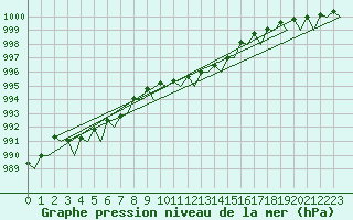 Courbe de la pression atmosphrique pour Le Goeree