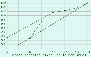 Courbe de la pression atmosphrique pour Gorin