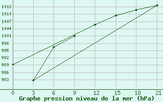 Courbe de la pression atmosphrique pour Maksimkin Jar