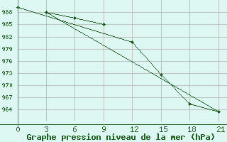 Courbe de la pression atmosphrique pour Dumont D