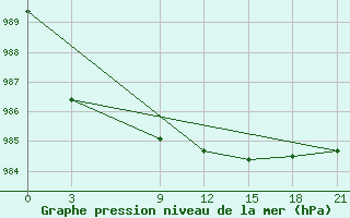 Courbe de la pression atmosphrique pour Base Bernardo O