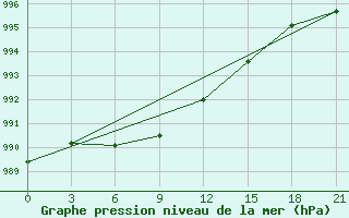 Courbe de la pression atmosphrique pour Kanevka