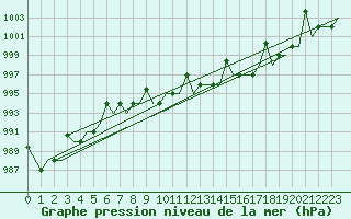 Courbe de la pression atmosphrique pour Ekaterinburg