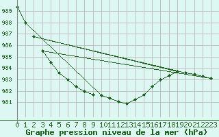 Courbe de la pression atmosphrique pour Emden-Koenigspolder