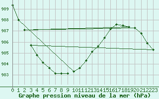 Courbe de la pression atmosphrique pour Cabauw Tower