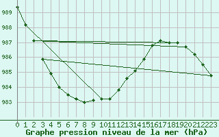 Courbe de la pression atmosphrique pour De Bilt (PB)