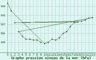 Courbe de la pression atmosphrique pour Valentia Observatory