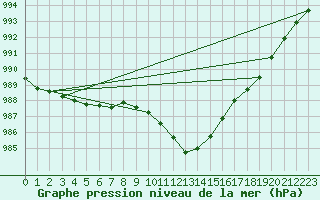 Courbe de la pression atmosphrique pour Hvide Sande