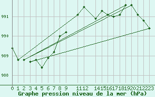 Courbe de la pression atmosphrique pour Argenteau - Vis (Be)