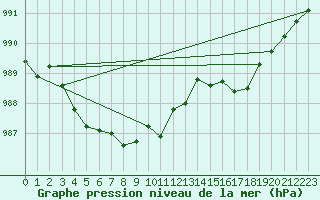 Courbe de la pression atmosphrique pour Lanvoc (29)