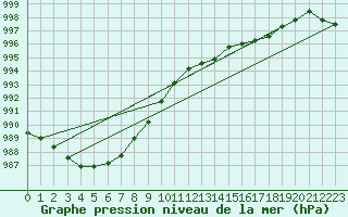 Courbe de la pression atmosphrique pour Osches (55)