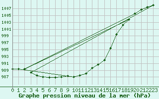 Courbe de la pression atmosphrique pour Floriffoux (Be)