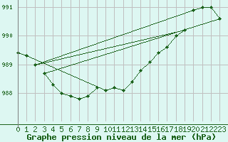 Courbe de la pression atmosphrique pour Mora