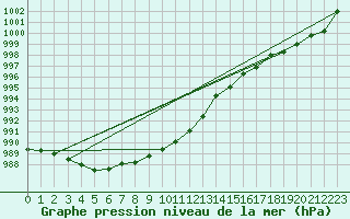 Courbe de la pression atmosphrique pour Landser (68)