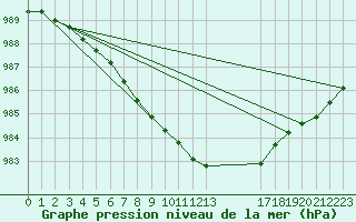 Courbe de la pression atmosphrique pour Holbeach