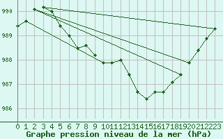 Courbe de la pression atmosphrique pour Valleroy (54)