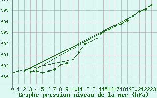 Courbe de la pression atmosphrique pour Ylistaro Pelma