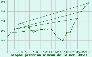 Courbe de la pression atmosphrique pour Courcelles (Be)