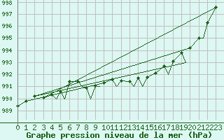 Courbe de la pression atmosphrique pour Leknes