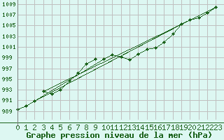 Courbe de la pression atmosphrique pour Madrid / Retiro (Esp)