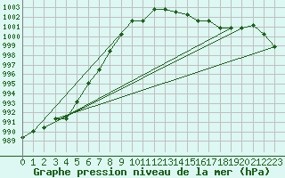 Courbe de la pression atmosphrique pour Manlleu (Esp)