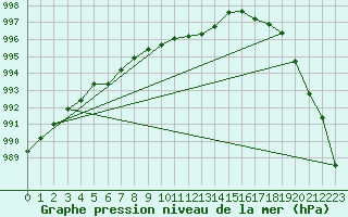 Courbe de la pression atmosphrique pour Manston (UK)